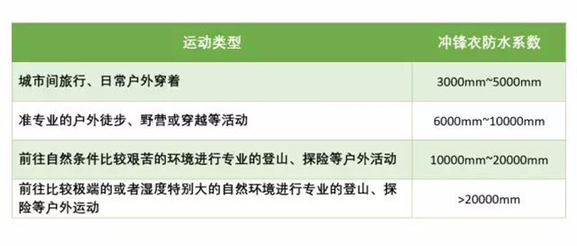 挑選沖鋒衣的時候必須要注意的幾個問題